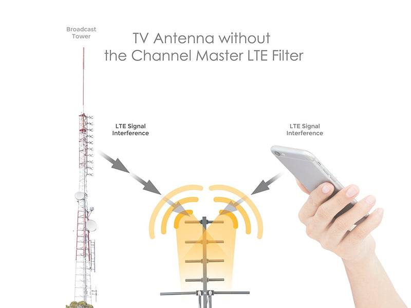 Channel Master LTE Filter Improves TV Antenna Signals